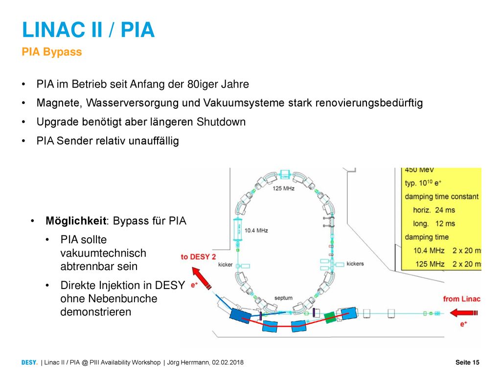LINAC II / PIA PIA Bypass PIA im Betrieb seit Anfang der 80iger Jahre