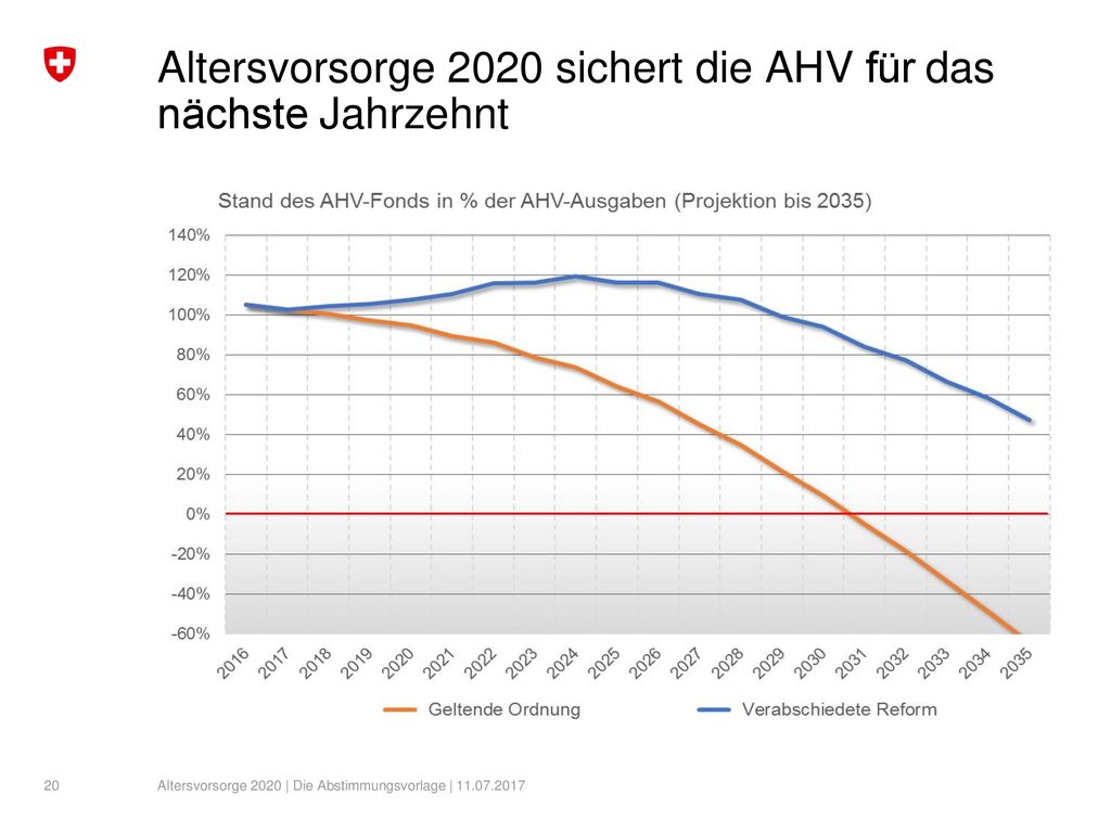Altersvorsorge 2020 sichert die AHV für das nächste Jahrzehnt