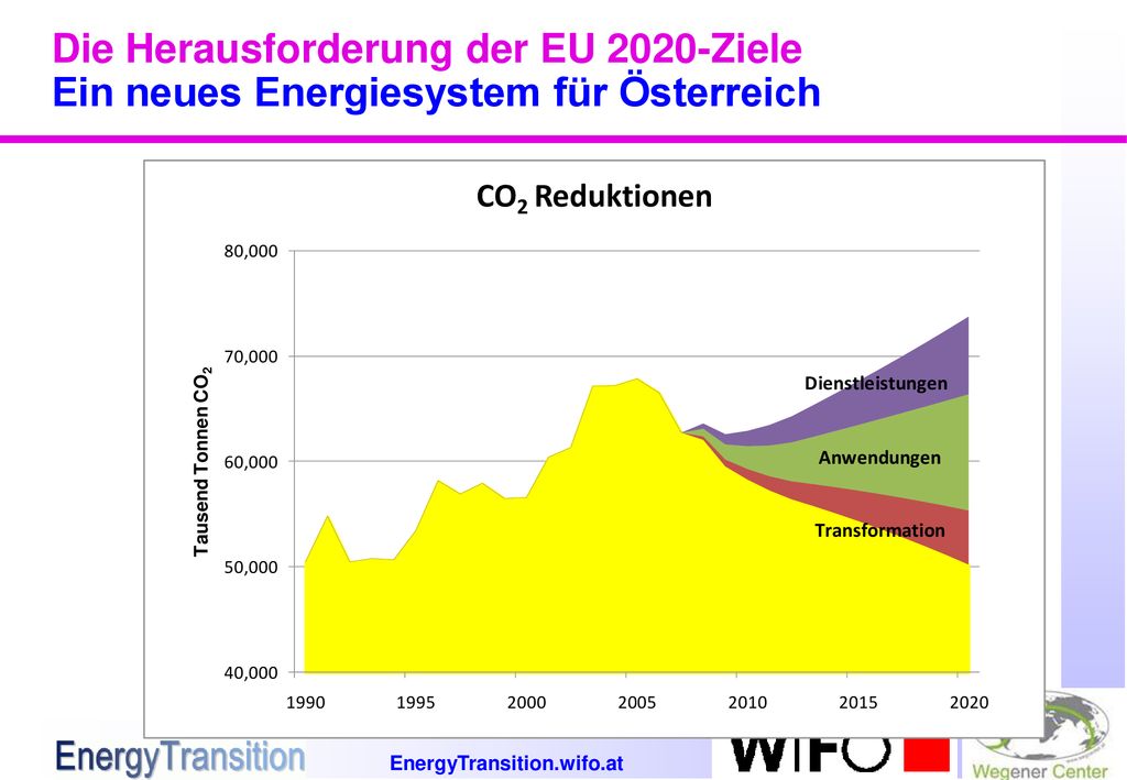 Die Herausforderung der EU 2020-Ziele Ein neues Energiesystem für Österreich