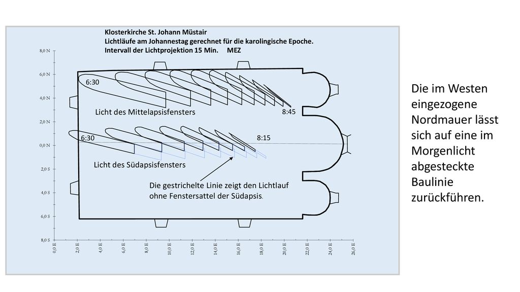 Die im Westen eingezogene Nordmauer lässt sich auf eine im Morgenlicht abgesteckte Baulinie zurückführen.