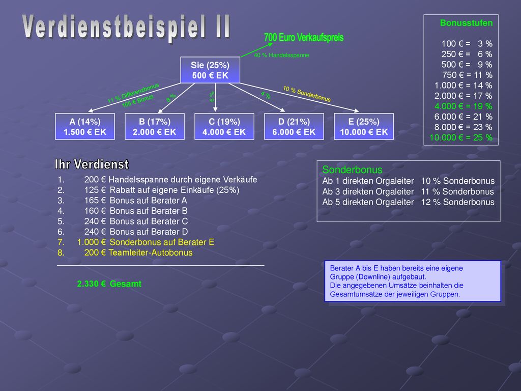 Verdienstbeispiel II Ihr Verdienst Sonderbonus Bonusstufen 100 € = 3 %