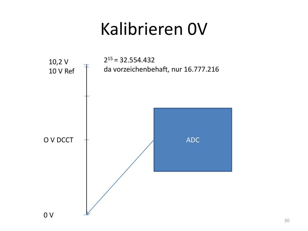 Kalibrieren 0V 215 = da vorzeichenbehaft, nur ,2 V. 10 V Ref. ADC. O V DCCT.