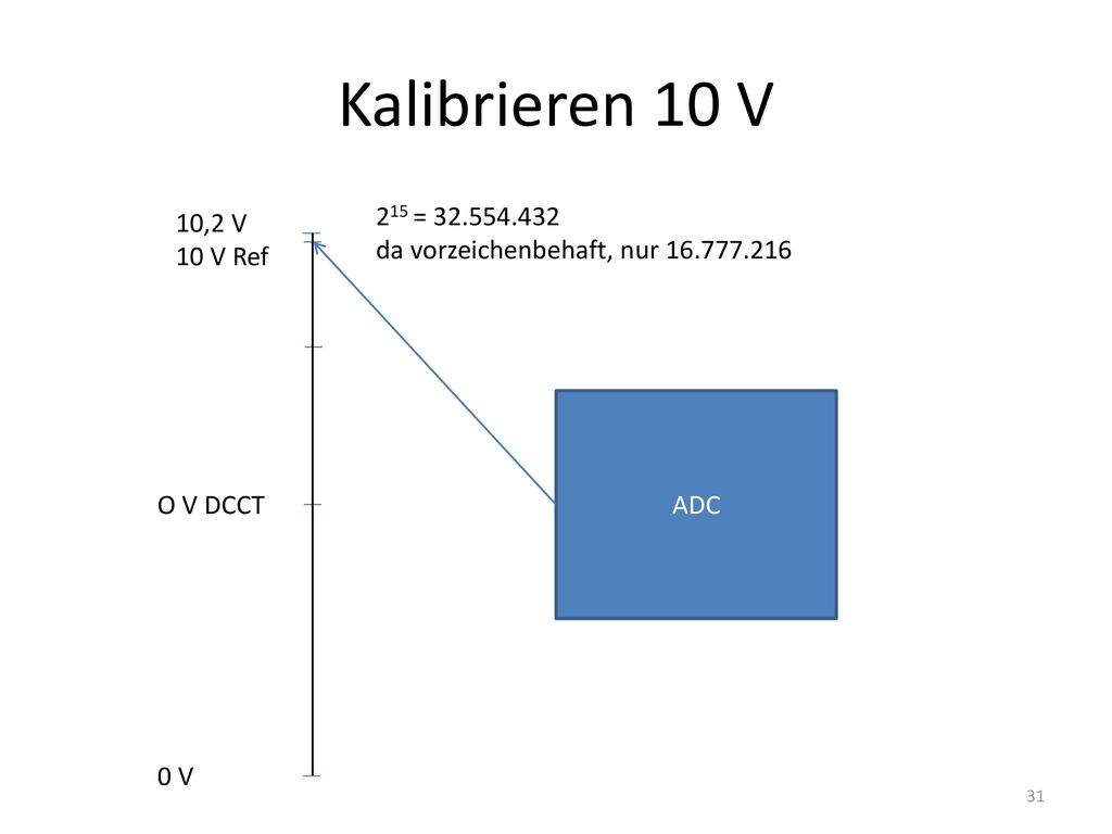 Kalibrieren 10 V 215 = da vorzeichenbehaft, nur ,2 V. 10 V Ref. ADC. O V DCCT.