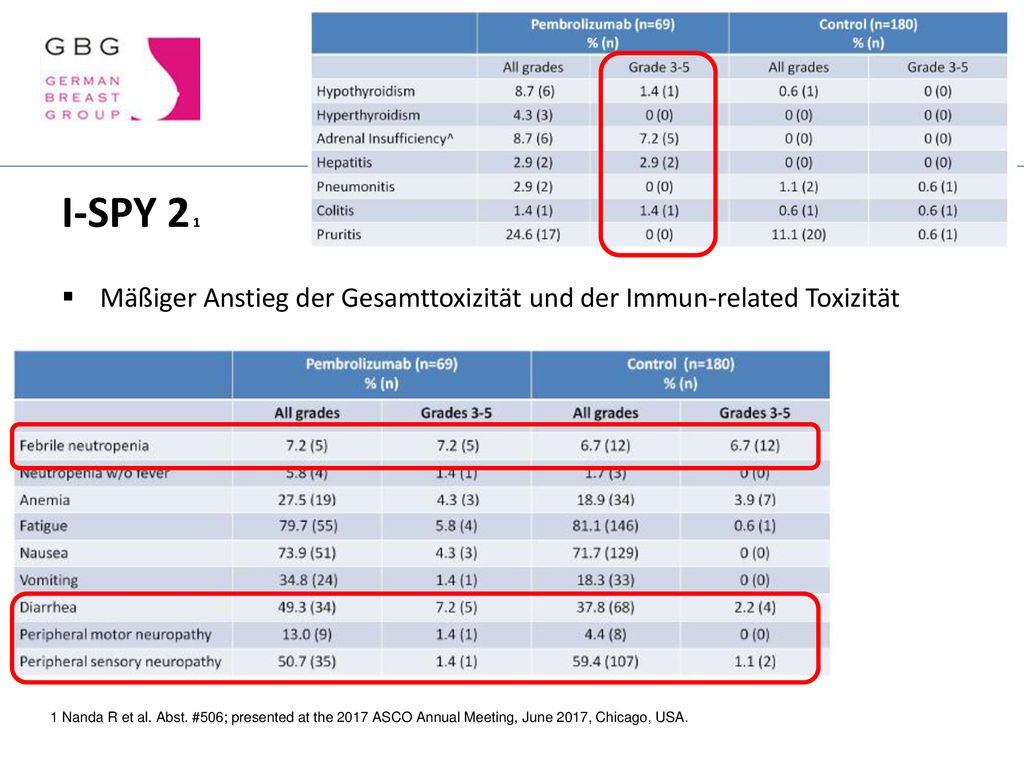 I-SPY 2 1 Mäßiger Anstieg der Gesamttoxizität und der Immun-related Toxizität.