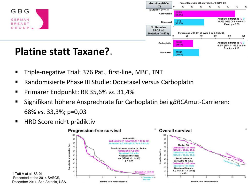 Platine statt Taxane 1 Triple-negative Trial: 376 Pat., first-line, MBC, TNT. Randomisierte Phase III Studie: Docetaxel versus Carboplatin.