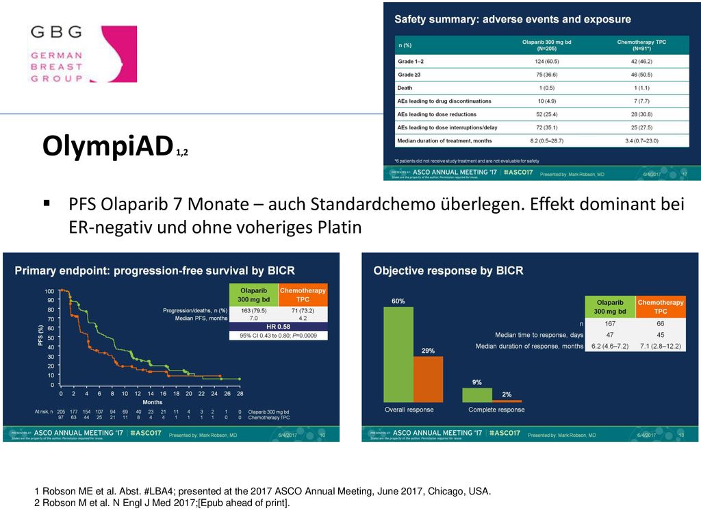 OlympiAD 1,2 PFS Olaparib 7 Monate – auch Standardchemo überlegen. Effekt dominant bei ER-negativ und ohne voheriges Platin.