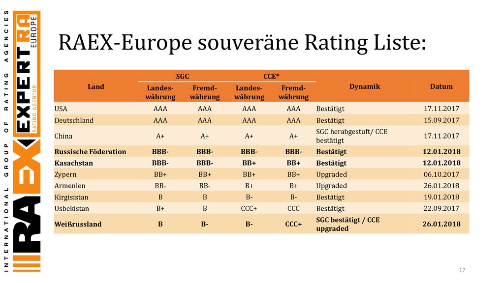 RAEX-Europe souveräne Rating Liste: