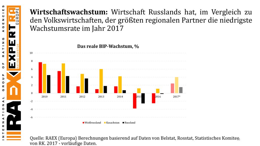 Wirtschaftswachstum: Wirtschaft Russlands hat, im Vergleich zu den Volkswirtschaften, der größten regionalen Partner die niedrigste Wachstumsrate im Jahr 2017