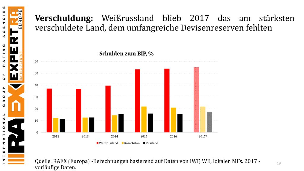 Verschuldung: Weißrussland blieb 2017 das am stärksten verschuldete Land, dem umfangreiche Devisenreserven fehlten