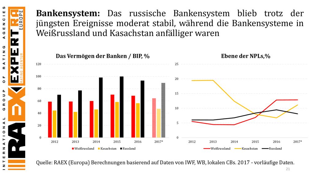 Bankensystem: Das russische Bankensystem blieb trotz der jüngsten Ereignisse moderat stabil, während die Bankensysteme in Weißrussland und Kasachstan anfälliger waren
