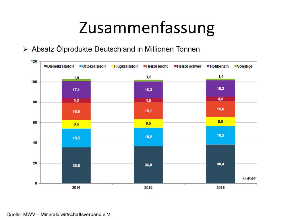 Zusammenfassung Absatz Ölprodukte Deutschland in Millionen Tonnen