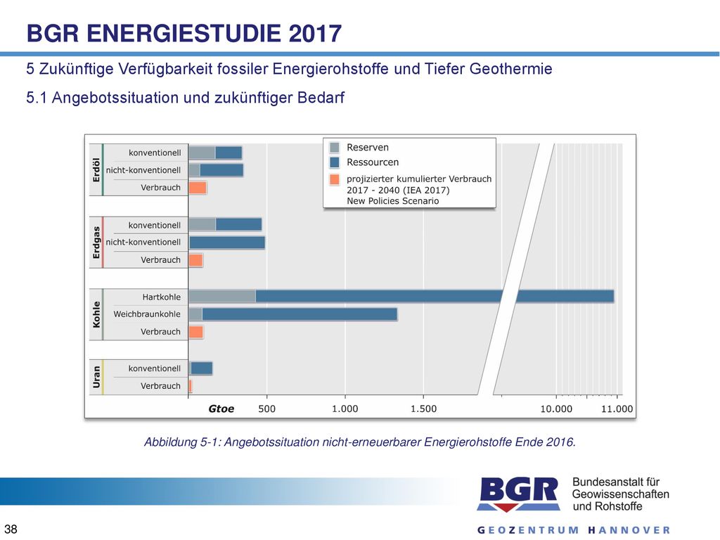 BGR Energiestudie Zukünftige Verfügbarkeit fossiler Energierohstoffe und Tiefer Geothermie. 5.1 Angebotssituation und zukünftiger Bedarf.