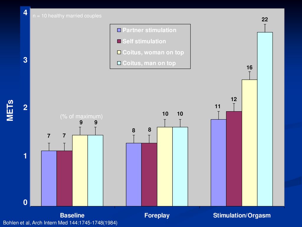 METs (% of maximum) n = 10 healthy married couples
