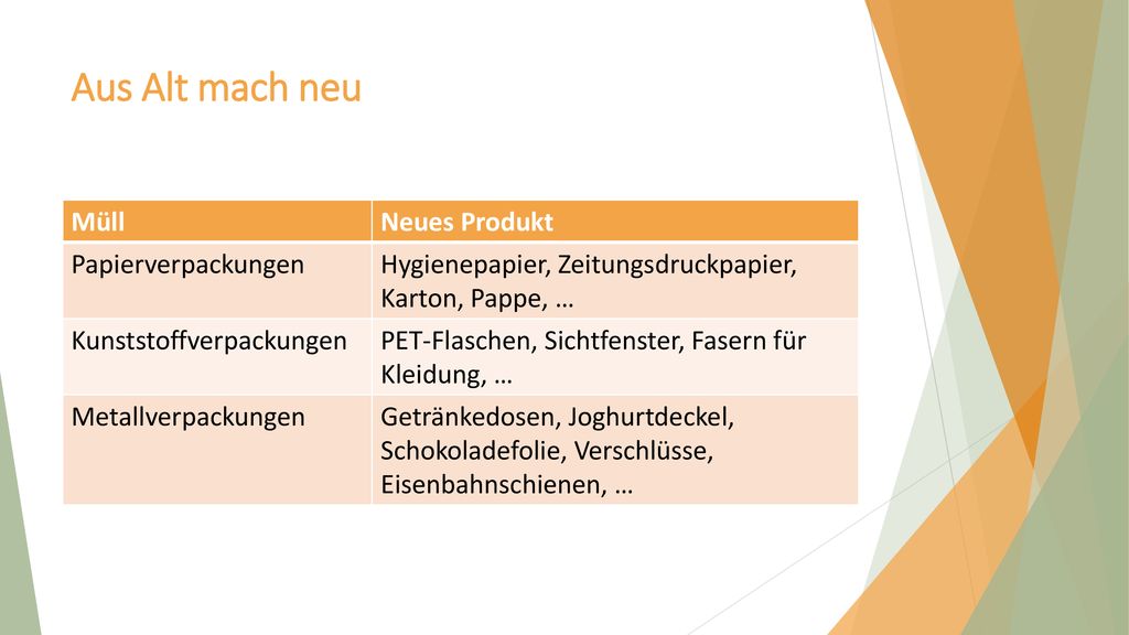 Aus Alt mach neu Müll Neues Produkt Papierverpackungen