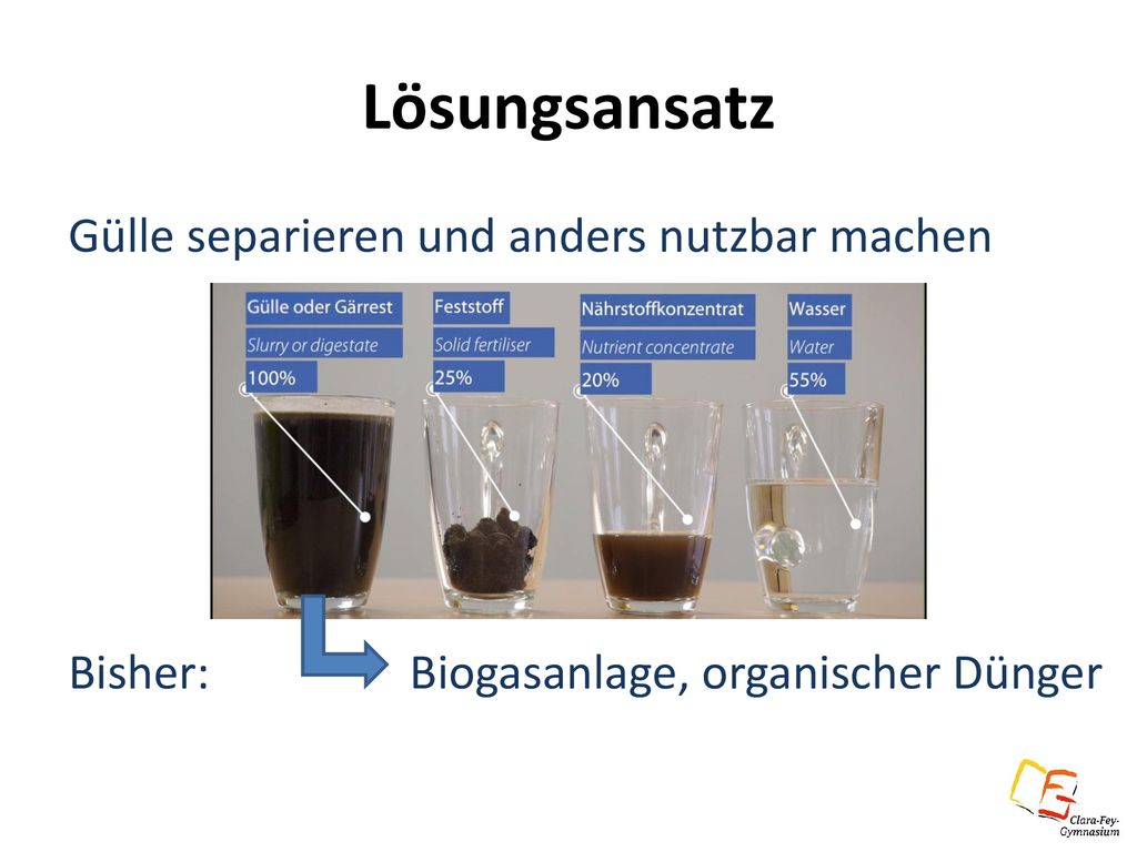 Lösungsansatz Gülle separieren und anders nutzbar machen Bisher: Biogasanlage, organischer Dünger