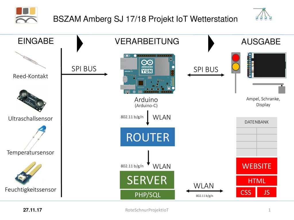 ROUTER SERVER EINGABE VERARBEITUNG AUSGABE SPI BUS SPI BUS WEBSITE