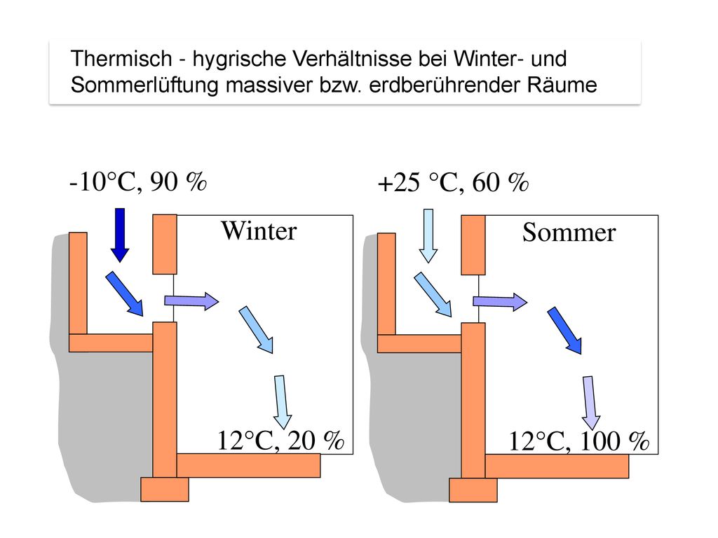 -10°C, 90 % +25 °C, 60 % Winter Sommer 12°C, 20 % 12°C, 100 %