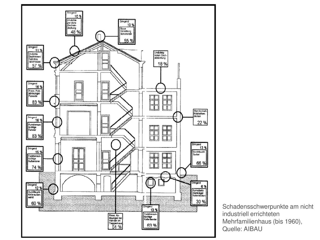 Schadensschwerpunkte am nicht industriell errichteten Mehrfamilienhaus (bis 1960), Quelle: AIBAU