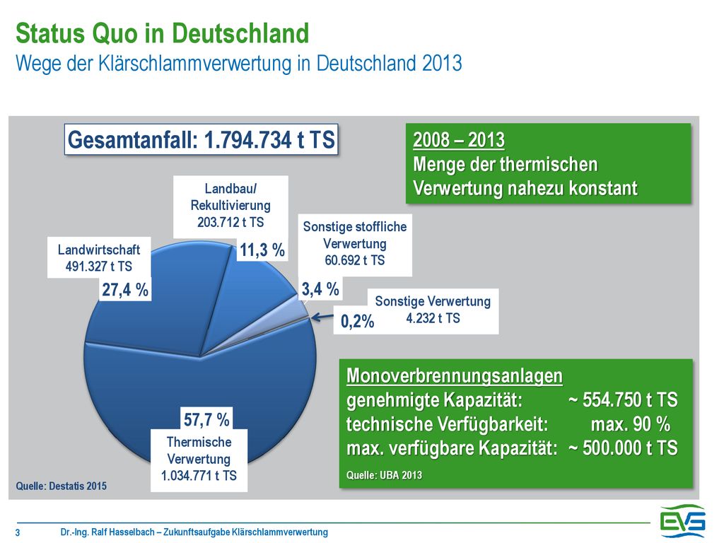 Status Quo in Deutschland Wege der Klärschlammverwertung in Deutschland 2013