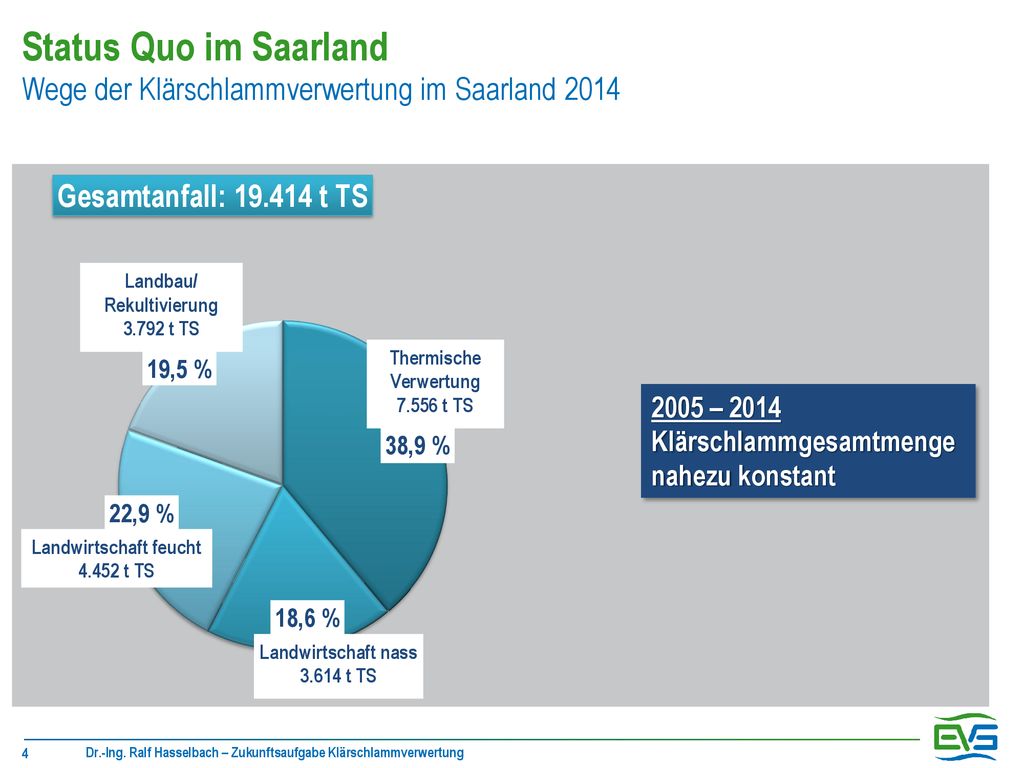Status Quo im Saarland Wege der Klärschlammverwertung im Saarland 2014