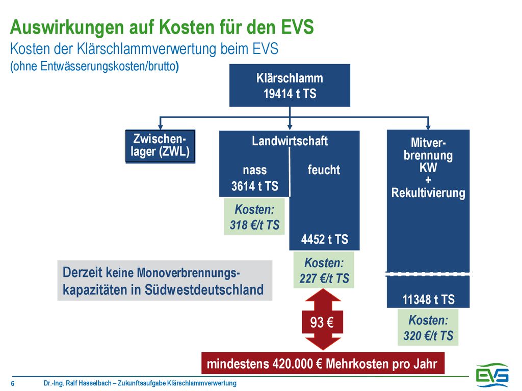 Auswirkungen auf Kosten für den EVS Kosten der Klärschlammverwertung beim EVS (ohne Entwässerungskosten/brutto)