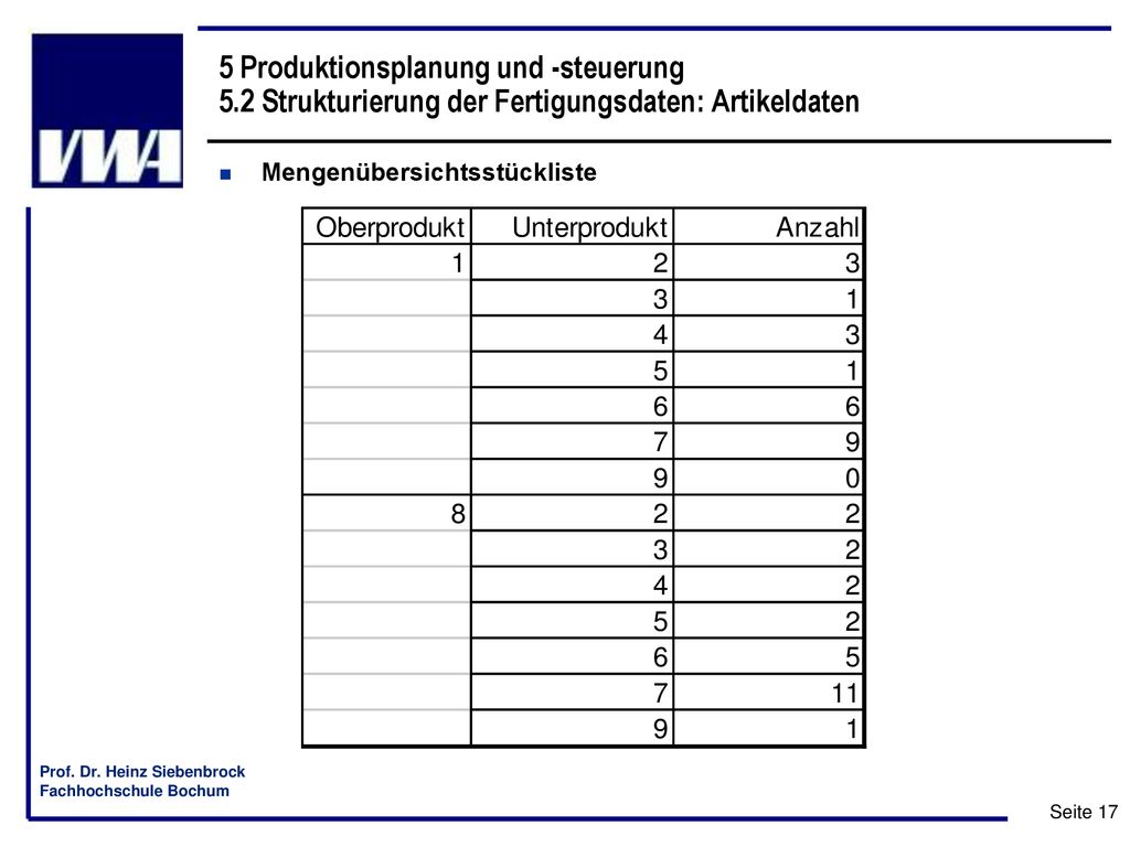 5 Produktionsplanung und -steuerung 5