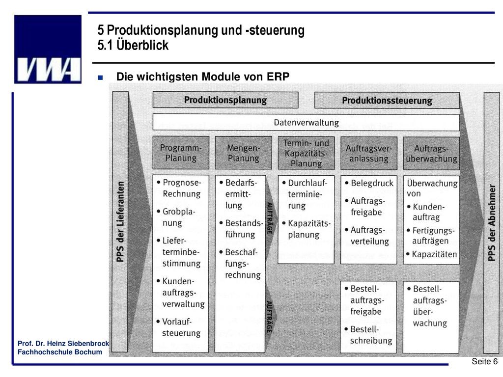 5 Produktionsplanung und -steuerung 5.1 Überblick