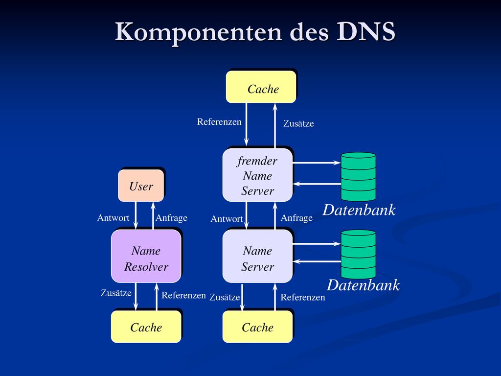 Komponenten des DNS Cache fremder Name Server Datenbank User Resolver