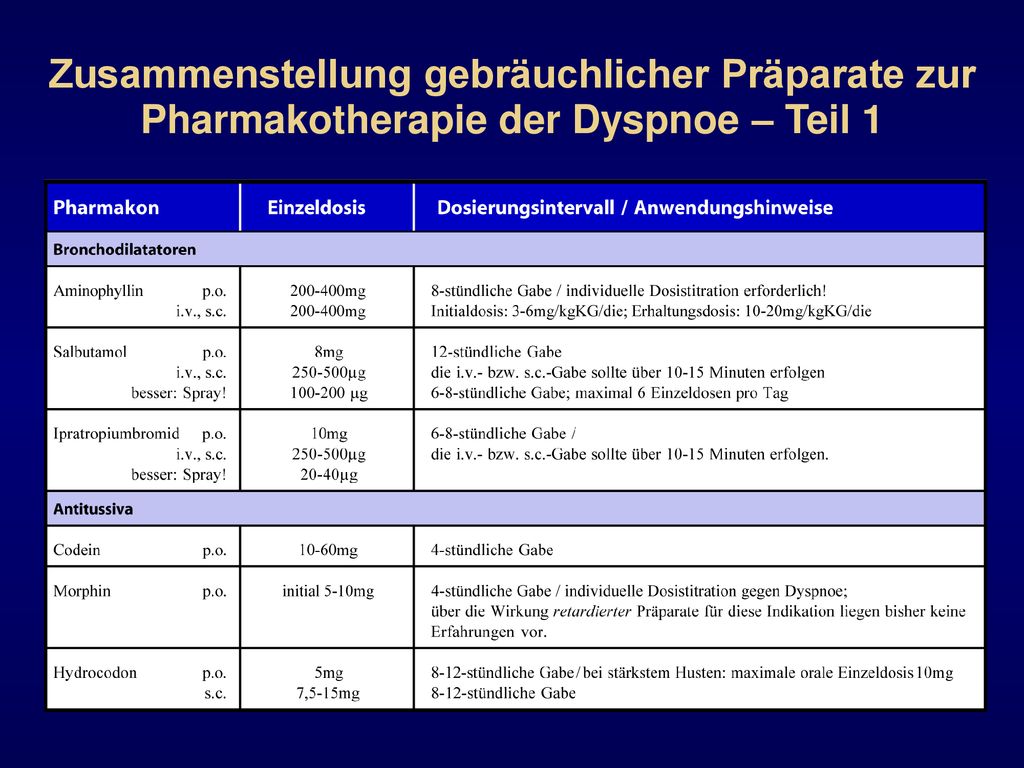 Zusammenstellung gebräuchlicher Präparate zur Pharmakotherapie der Dyspnoe – Teil 1