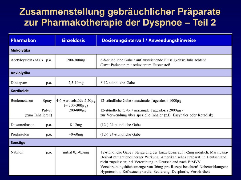 Zusammenstellung gebräuchlicher Präparate zur Pharmakotherapie der Dyspnoe – Teil 2