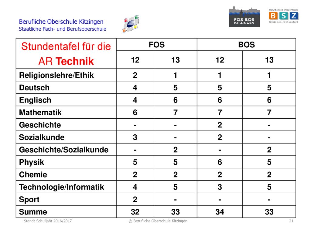 Stundentafel für die AR Technik FOS BOS Religionslehre/Ethik 2 1