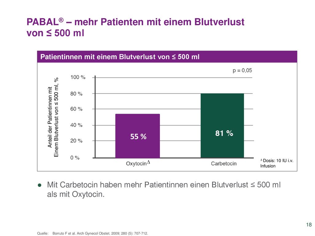 PABAL® – mehr Patienten mit einem Blutverlust von ≤ 500 ml