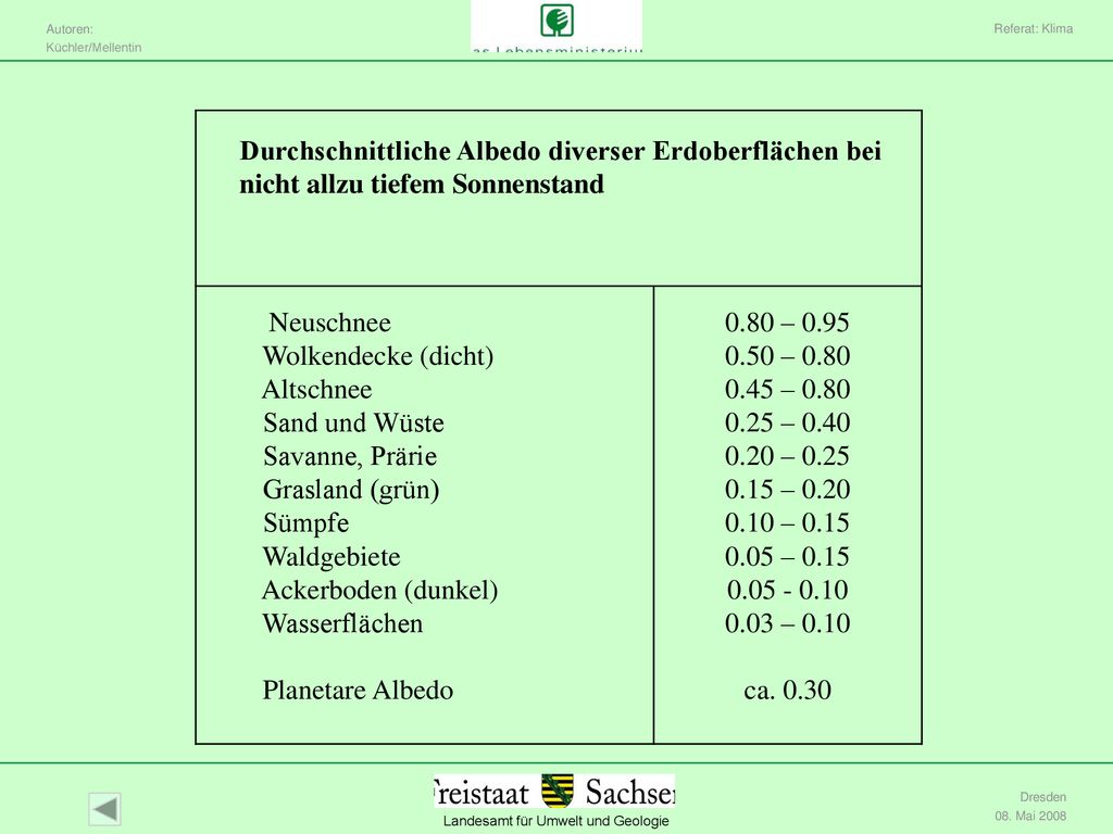 Referat: Klima Durchschnittliche Albedo diverser Erdoberflächen bei nicht allzu tiefem Sonnenstand.