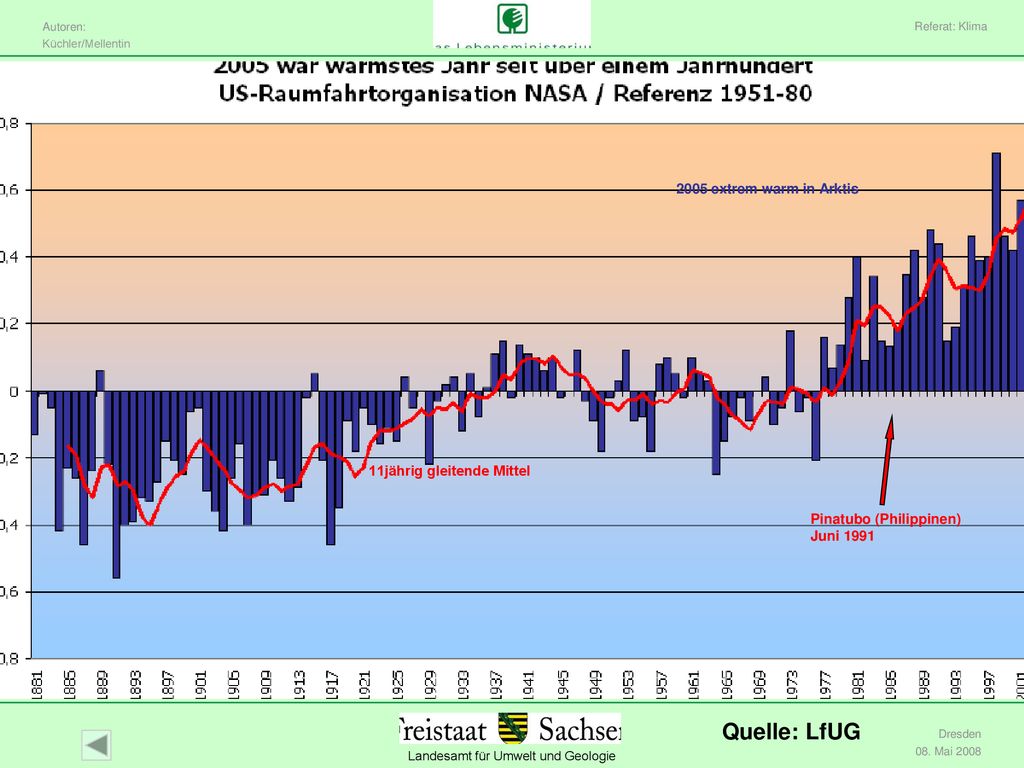 Quelle: LfUG 2005 extrem warm in Arktis 11jährig gleitende Mittel