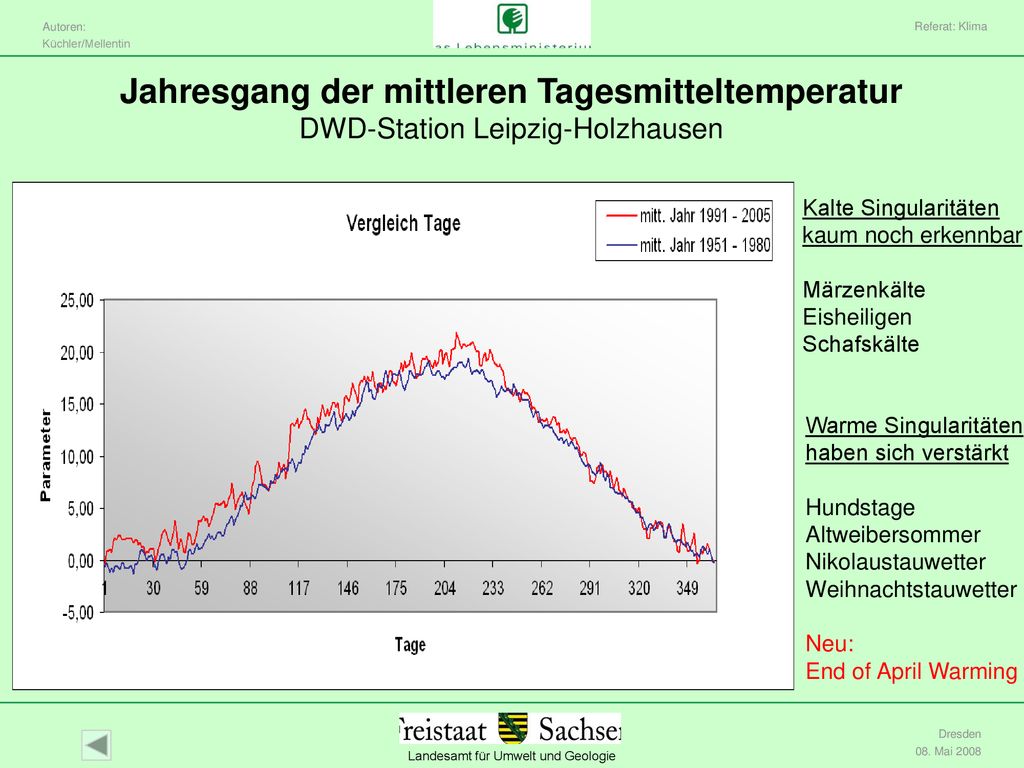 Referat: Klima Jahresgang der mittleren Tagesmitteltemperatur DWD-Station Leipzig-Holzhausen. Kalte Singularitäten.