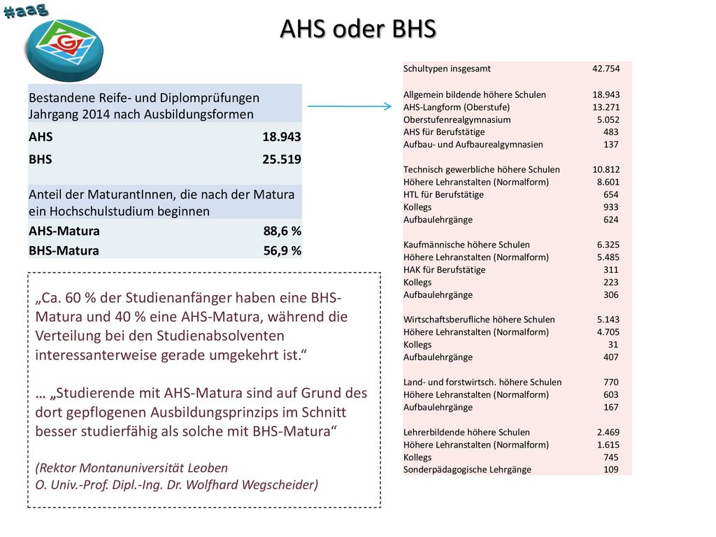 AHS oder BHS #aag. Schultypen insgesamt Allgemein bildende höhere Schulen AHS-Langform (Oberstufe)