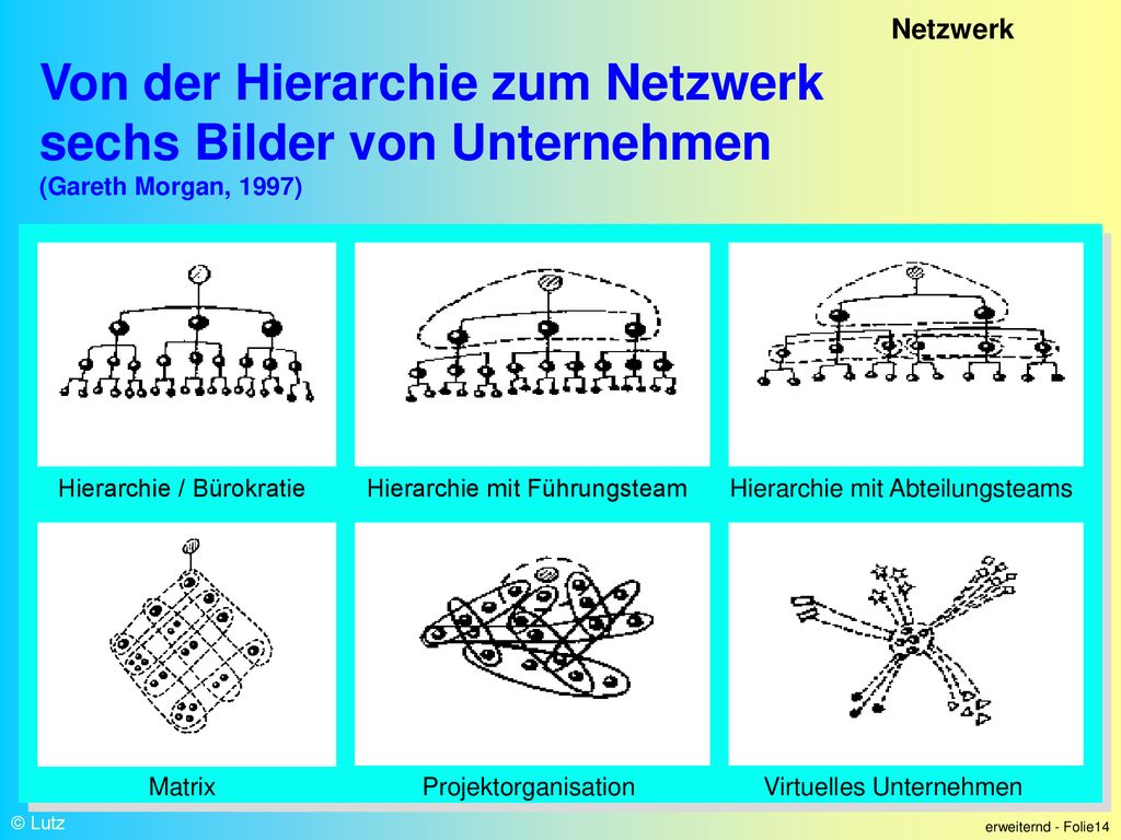 Netzwerk Von der Hierarchie zum Netzwerk sechs Bilder von Unternehmen (Gareth Morgan, 1997) Hierarchie / Bürokratie.