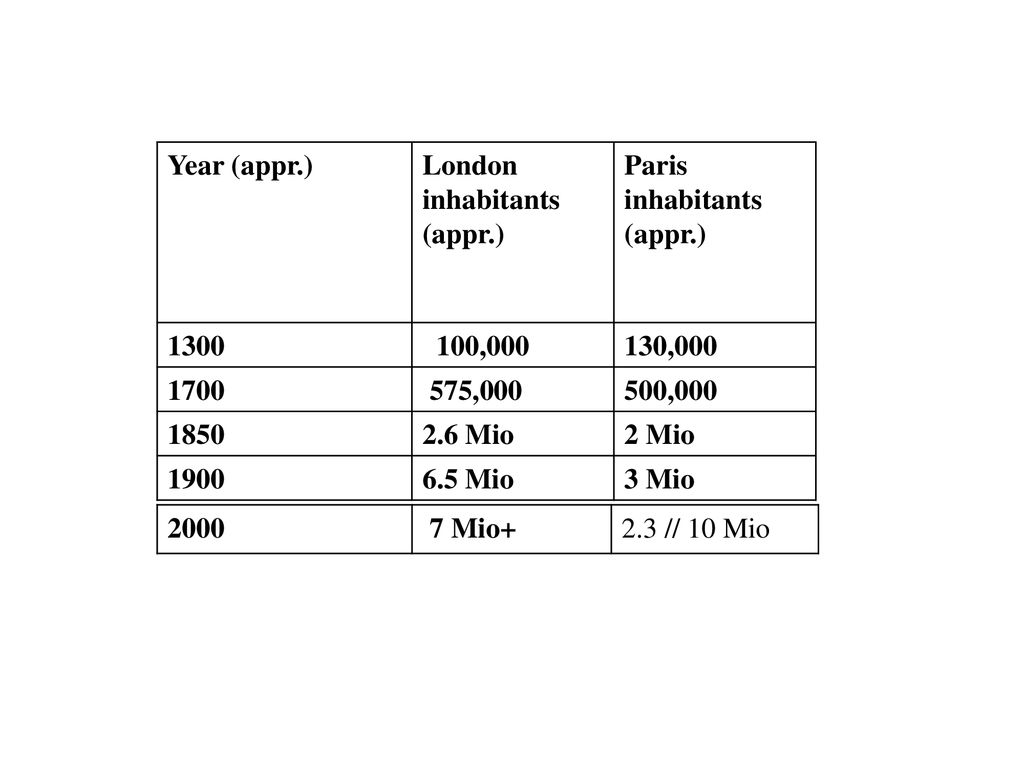 Year (appr.) London inhabitants (appr.) Paris inhabitants (appr.) , ,
