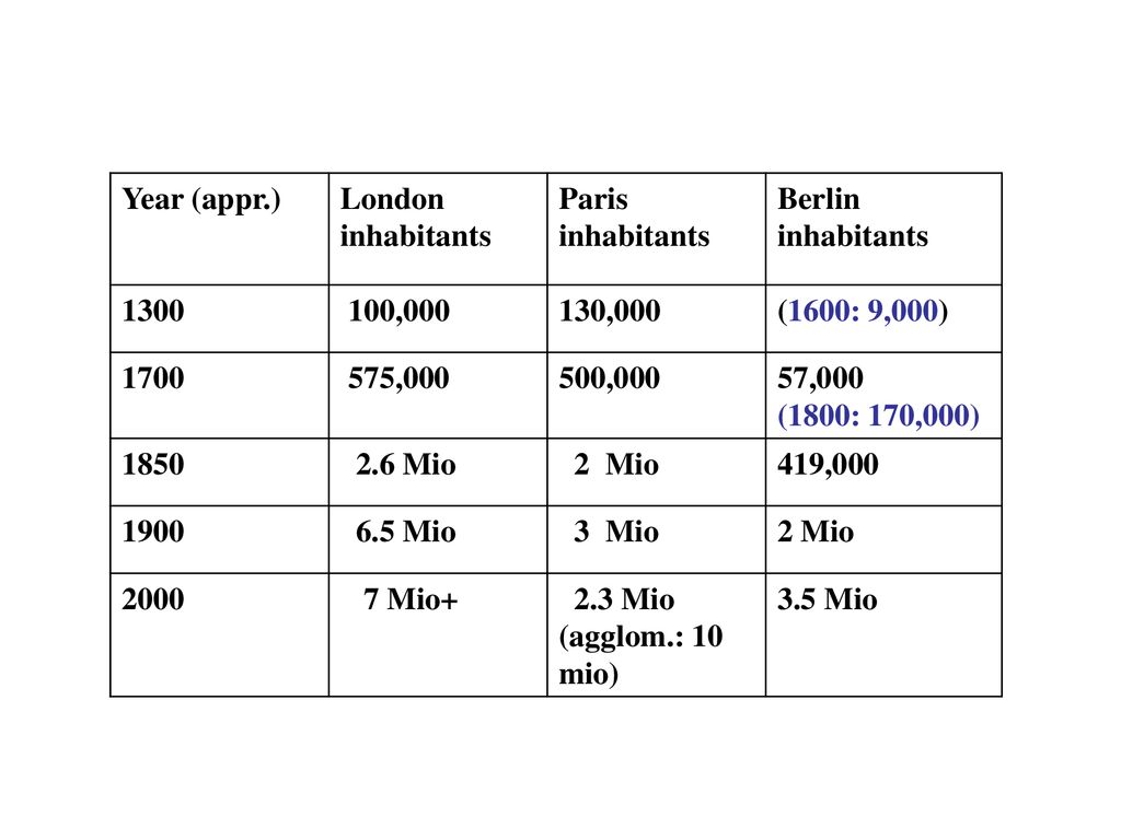 Year (appr.) London inhabitants. Paris inhabitants. Berlin inhabitants , ,000.