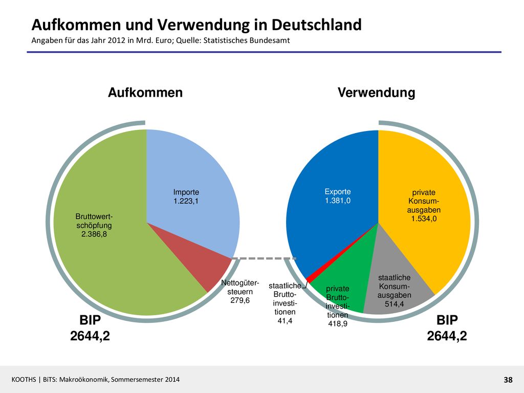 Aufkommen und Verwendung in Deutschland Angaben für das Jahr 2012 in Mrd. Euro; Quelle: Statistisches Bundesamt