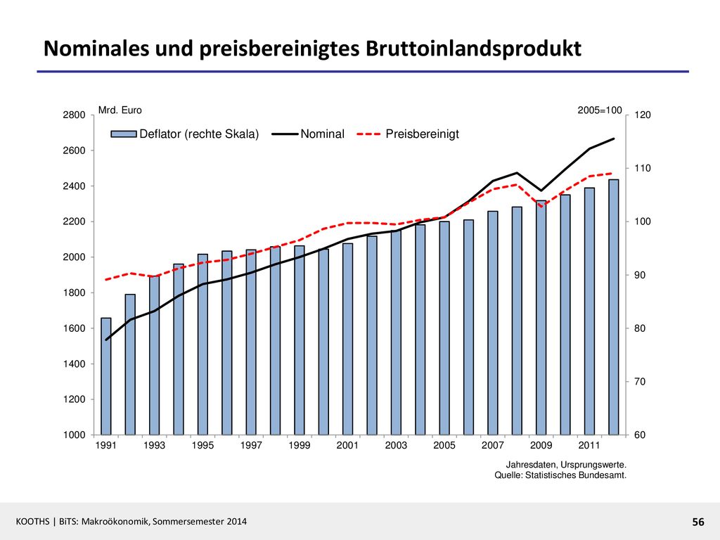 Nominales und preisbereinigtes Bruttoinlandsprodukt