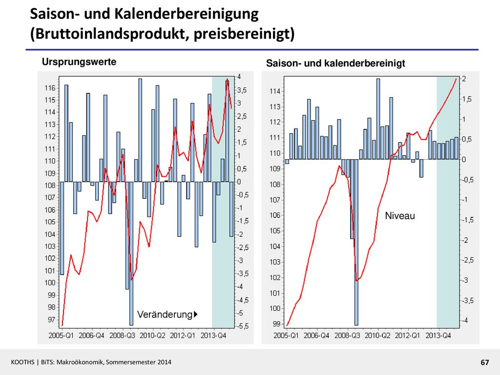 Saison- und Kalenderbereinigung (Bruttoinlandsprodukt, preisbereinigt)