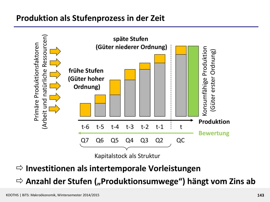 Produktion als Stufenprozess in der Zeit