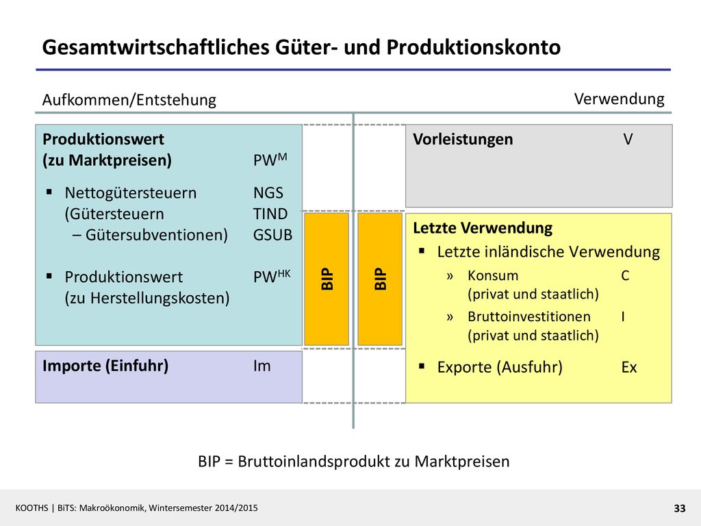 Gesamtwirtschaftliches Güter- und Produktionskonto