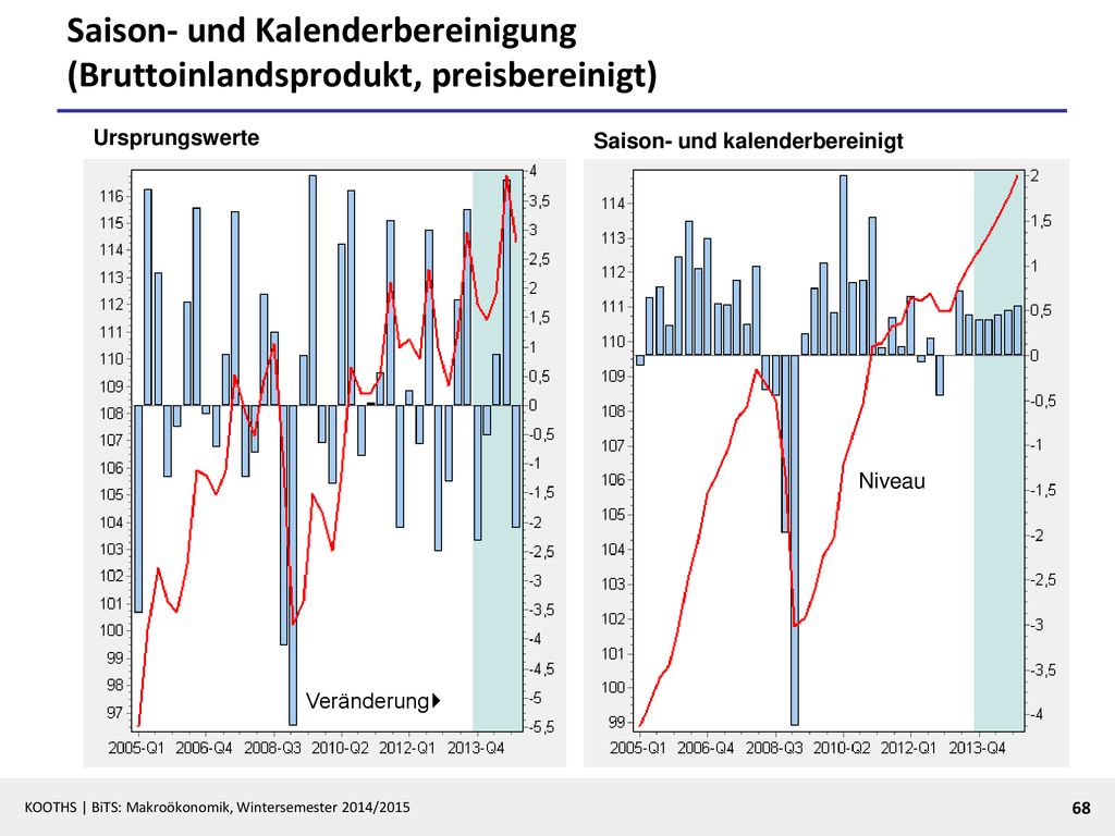Saison- und Kalenderbereinigung (Bruttoinlandsprodukt, preisbereinigt)