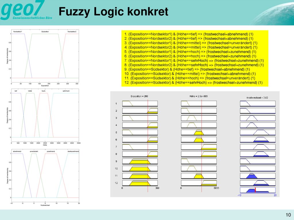 Fuzzy Logic konkret 1. (Exposition==Nordsektor1) & (Höhe==tief) => (frostwechsel=abnehmend) (1)