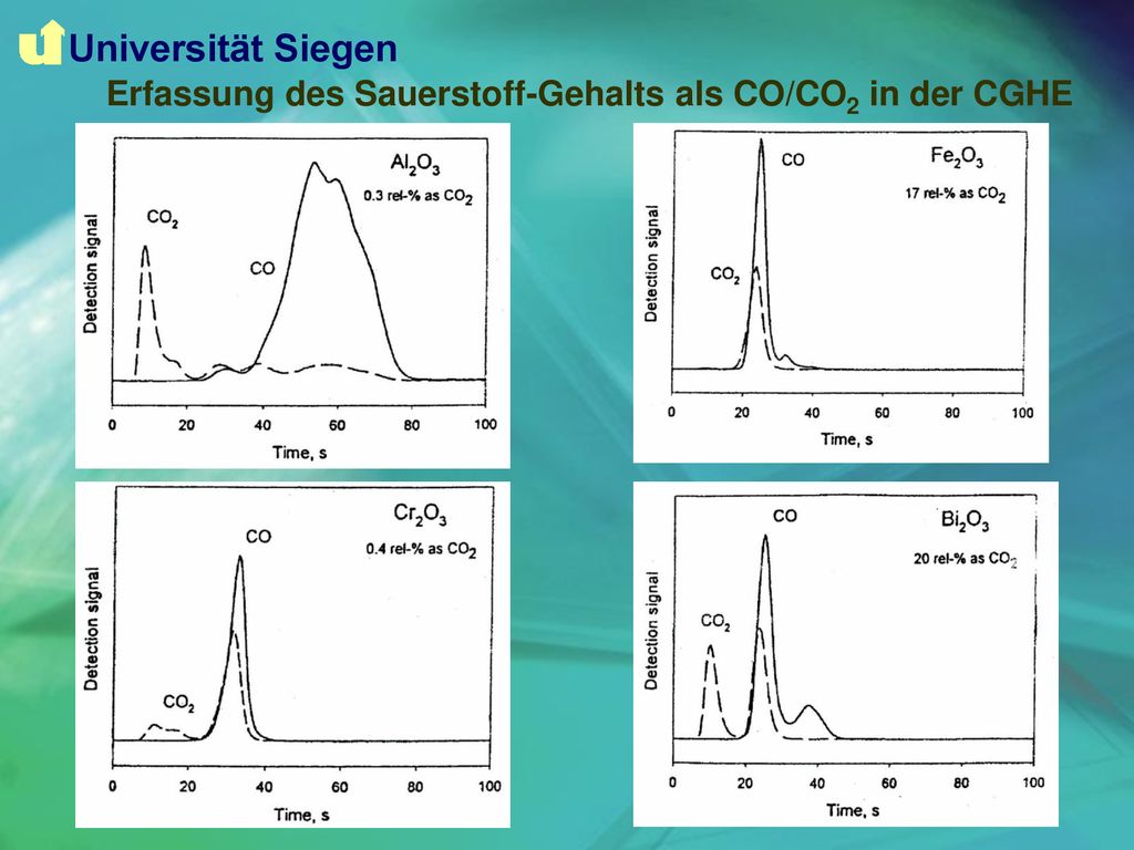 Universität Siegen Erfassung des Sauerstoff-Gehalts als CO/CO2 in der CGHE