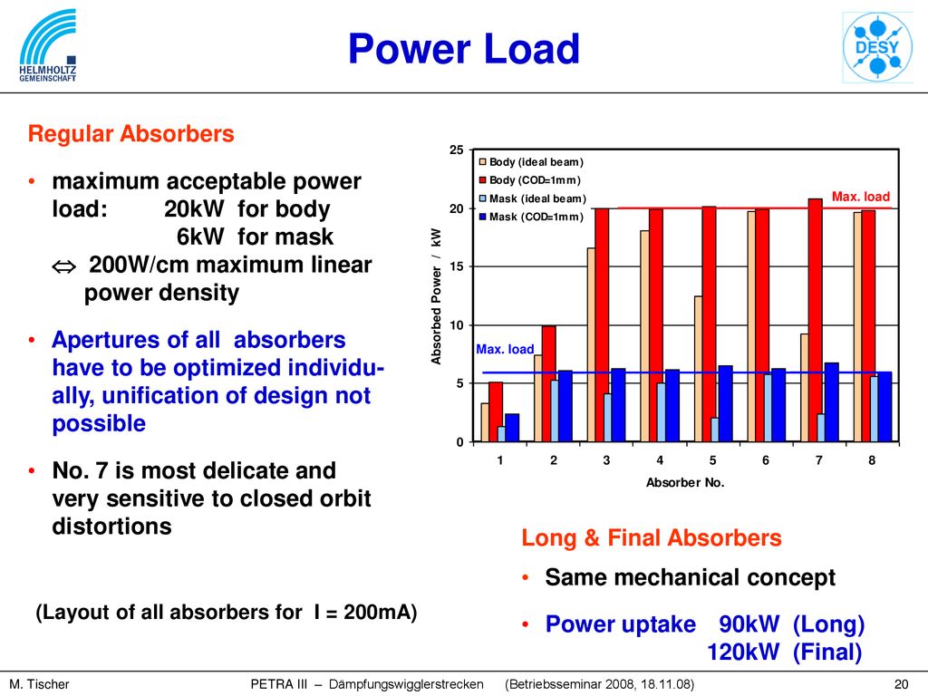 (Layout of all absorbers for I = 200mA)