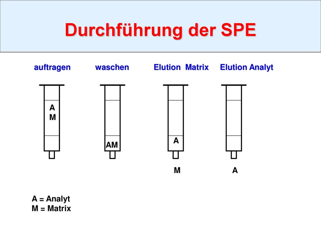 Durchführung der SPE auftragen waschen Elution Matrix Elution Analyt A