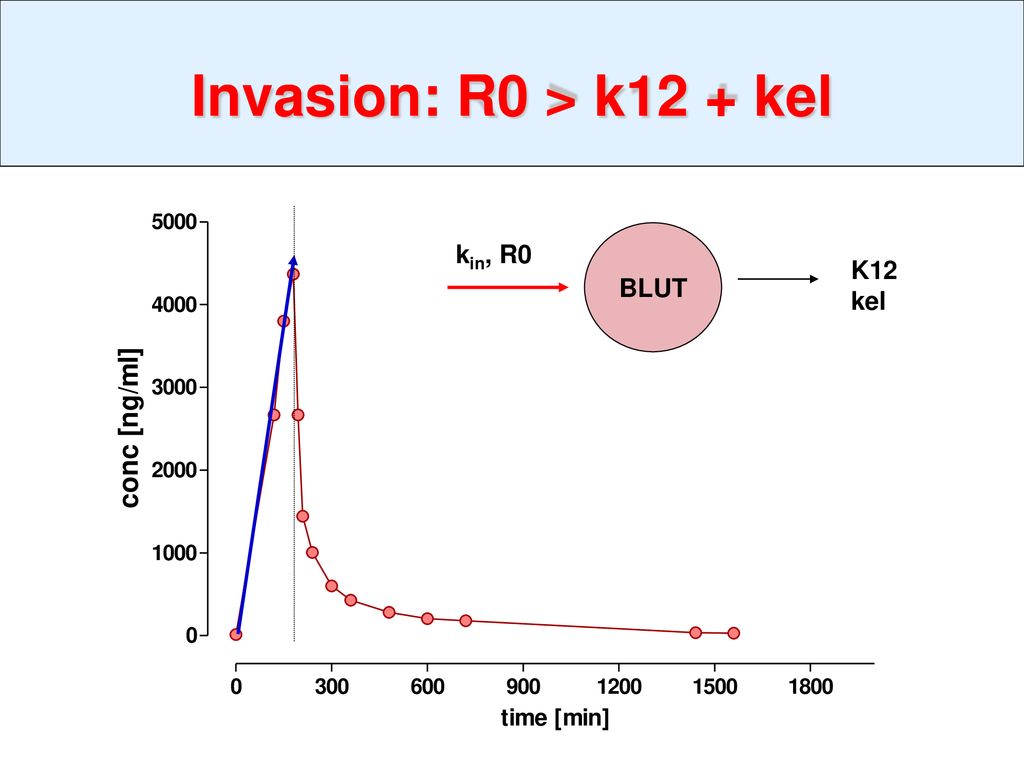 Invasion: R0 > k12 + kel BLUT kin, R0 K12 kel